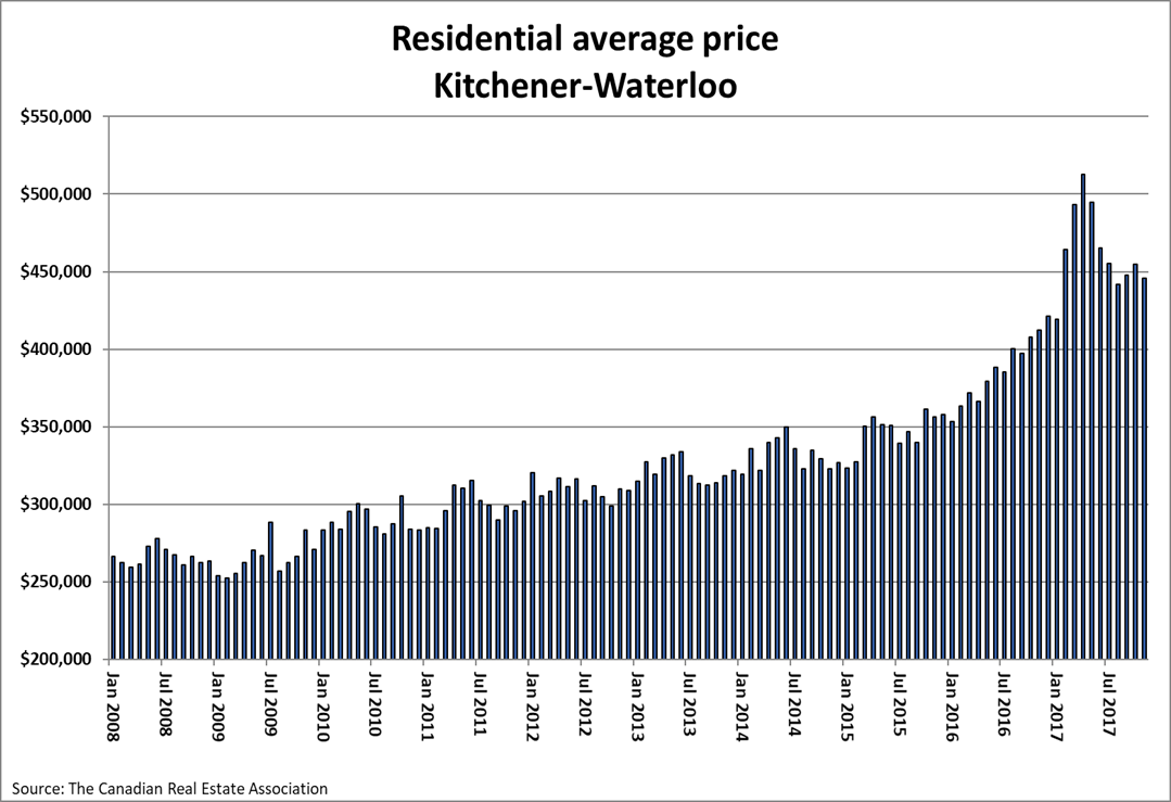KW home prices
